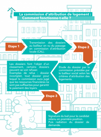 commission d'attribution du logement